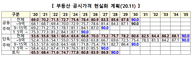 문재인 정부가 추진한 부동산 공시가격 현실화 계획. [사진출처=국토교통부]