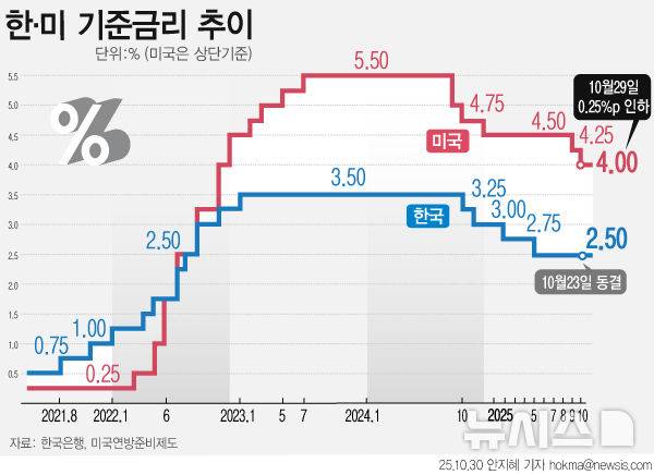 [서울=뉴시스] 29일(현지시간) 미국 연방준비제도(Fed)가 경기 둔화 우려 속에 기준금리를 0.25%p 인하했다. 연준은 성명에서 "연방정부 셧다운으로 주요 경제지표가 중단된 가운데, 경기 불확실성 확대를 감안해 신중한 조정이 필요하다고 판단했다”고 밝혔다. (그래픽=안지혜 기자)  hokma@newsis.com