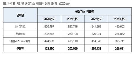 ▲국회 '먹거리 유통산업 탄소감축 로드맵 마련을 위한 정책토론회' 자료집 중 2020~2023년 기업별 온실가스 배출량 현황. ⓒ국회의원정책자료
