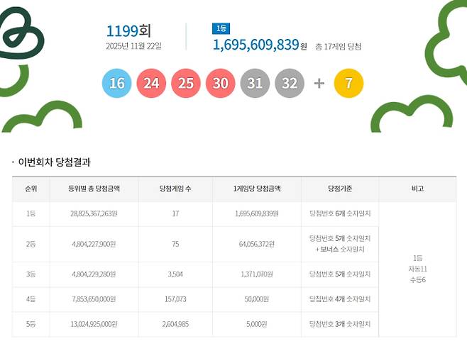 1199회 로또당첨번호조회, 로또1등당첨금, 로또1등당첨지역 동행복권, 1199회 로또1등당첨지역