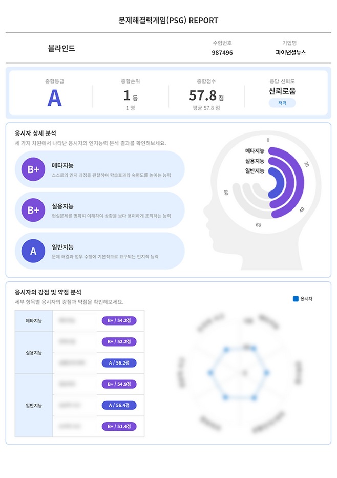 지난 19일 서울 중구 인크루트 본사에서 진행한 문제해결력게임(PSG) 응시결과. 인크루트 제공