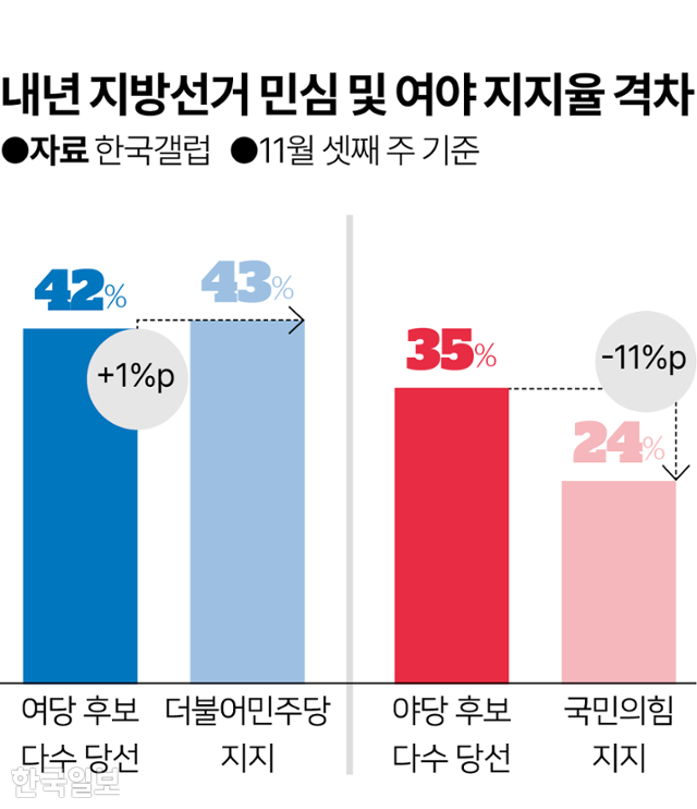내년 지방선거 민심 및 여야 지지율 격차
