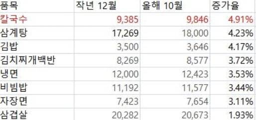 서울지역 외식비 8개 품목 가격 비교. / 사진=한국소비자원 참가격