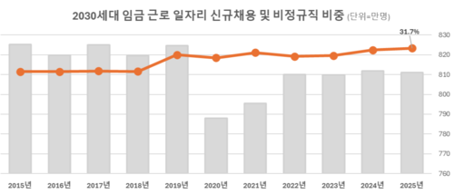 * 연도별 8월 기준. 자료=국가데이터처
