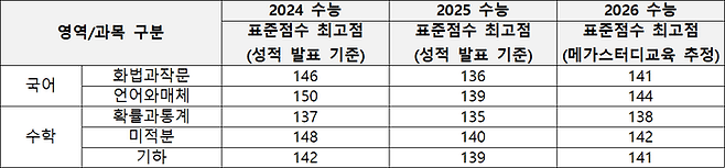 2024~2026 수능 국어·수학 정답률 50% 이하 문항 수 비교. 출처 메가스터디교육.