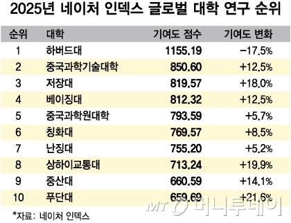 2025년 네이처 인덱스 글로벌 대학 연구 순위/그래픽=최헌정