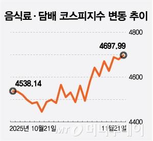 음식료·담배 코스피지수 변동 추이/그래픽=최헌정