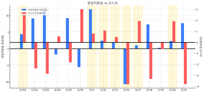 원달러환율 vs 코스피