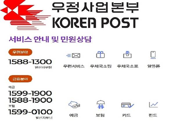 ▲ 우체국 '1588-1300'을 사칭한 보이스피싱 사례가 최근 늘고 있다. /사진제공=우정사업본부 홈페이지 캡처