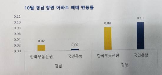 10월 경남·창원 아파트 매매 변동률.