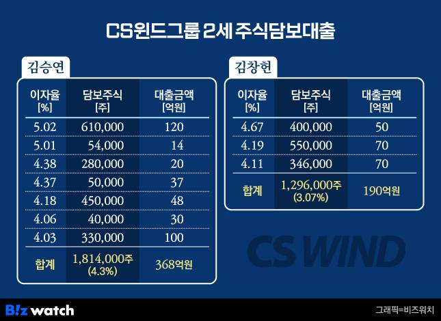 CS윈드그룹 오너 2세 주식담보대출