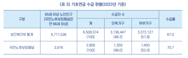 기초연금 수급현황. [국민연금연구원 제공]