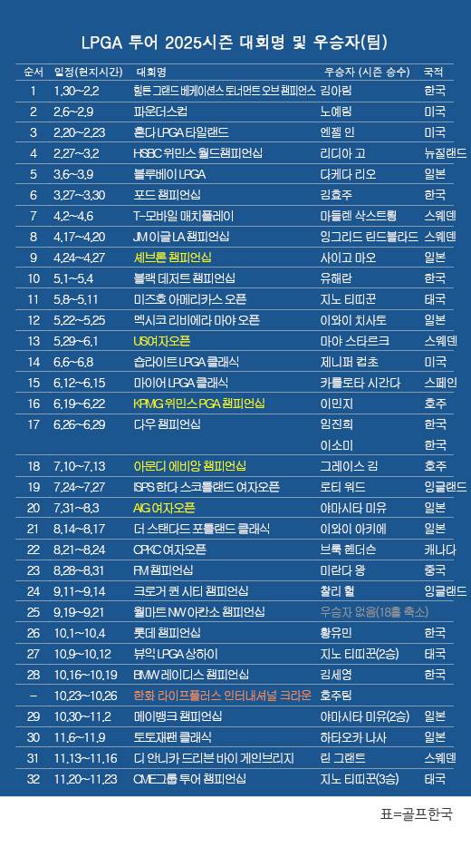 미국여자프로골프(LPGA) 투어 2025시즌 우승자 명단…지노 티띠꾼(태국), '시즌 최종전' CME그룹 투어챔피언십 우승. 표=골프한국 (이미지를 무단으로 사용하지 마십시오)