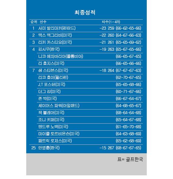 2025년 미국프로골프(PGA) 투어 '가을 시리즈 최종전' RSM 클래식 최종순위. 사미 발리마키 우승, 김시우 공동4위, 더그김·존박 공동7위, 안병훈 공동25위. 표=골프한국 (이미지를 무단으로 사용하지 마십시오.)