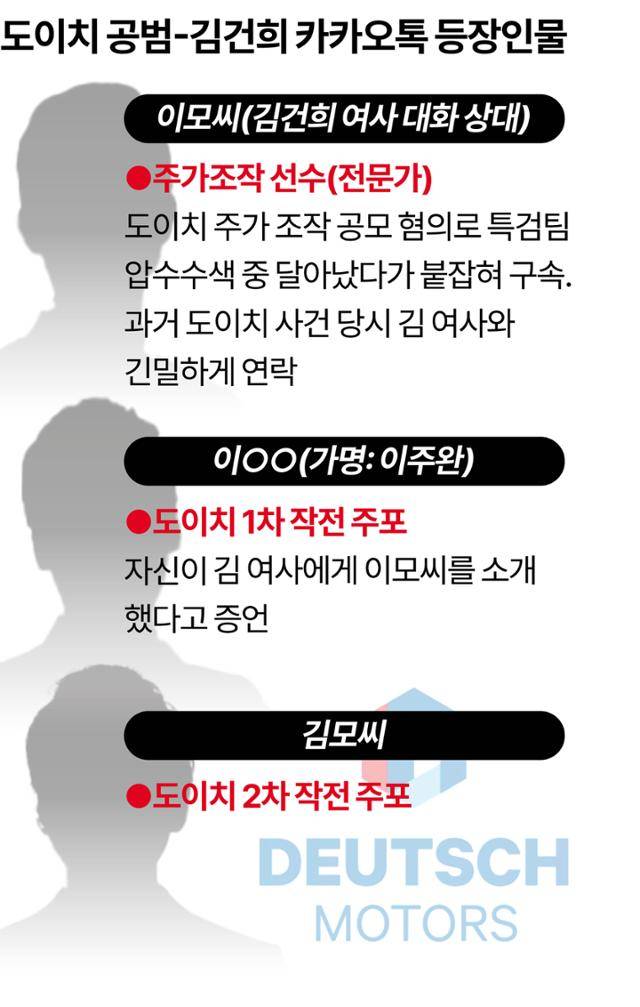 도이치 공범-김건희 카카오톡 등장인물. 그래픽=강준구 기자