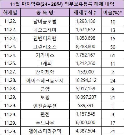 11월 마지막주(24~28일) 의무보유등록 해제 내역 [사진=한국예탁결제원]