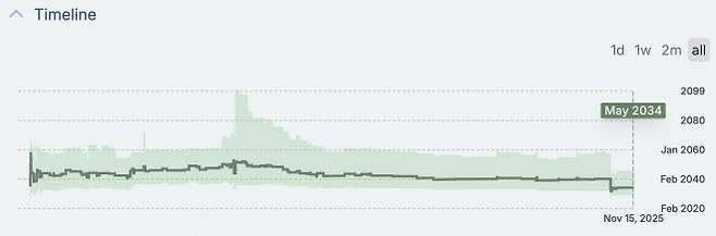 전문가 호시브 쿠레시가 공유한 메타큘러스(Metaculus) 예측 그래프. 쇼어 알고리즘을 활용해 RSA 암호가 처음으로 깨질 시점을 2034년으로 예상하며 양자컴퓨터 발전 속도가 애초 전망보다 약 20년 빨라졌다고 분석했다. 엑스(X·옛 트위터)·호시브 쿠레시 계정 캡처