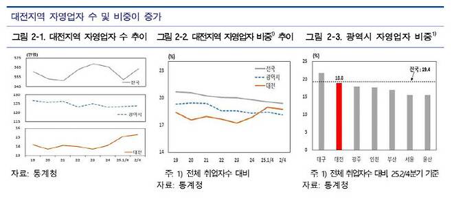 대전지역 자영업자 비중.(자료=한국은행 대전세종충남본부 제공)