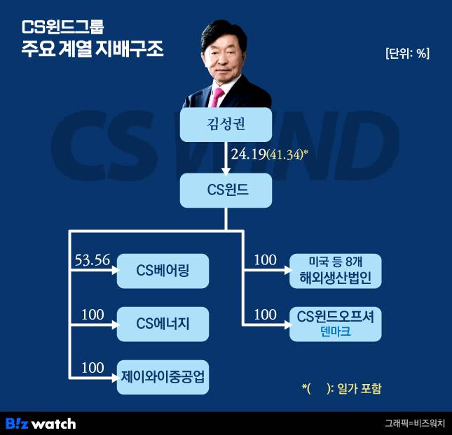 CS윈드그룹 주요 계열 지배구조