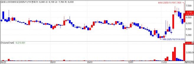 파로스아이바이오 차트(자료=KG제로인 MP닥터)