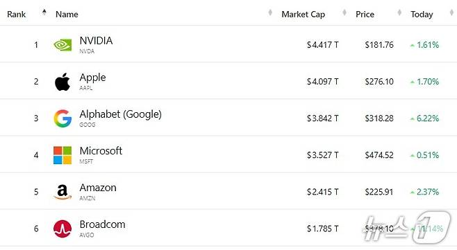 미증시 시총 '톱 6' - 야후 파이낸스 갈무리