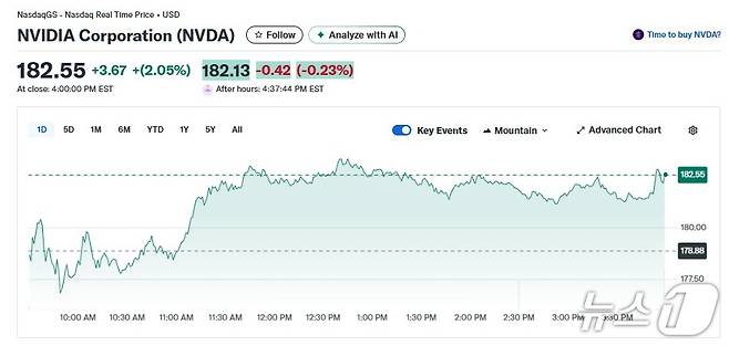 엔비디아 일일 주가추이 - 야후 파이낸스 갈무리