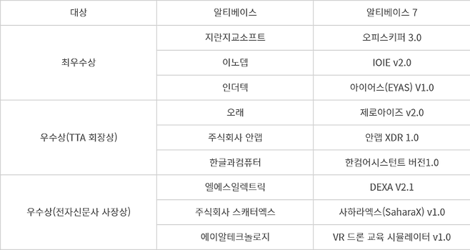 ‘제12회 대한민국 소프트웨어(SW)제품 품질대상’  수상작