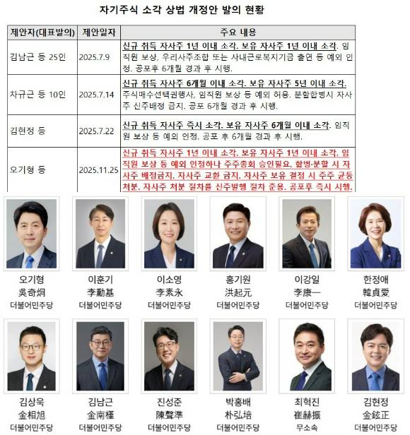 오기형 의원이 자사주 소각 의무화와 자사주 교환사채 발행 금지 등을 담은 상법 개정안을 25일  대표발의했다.