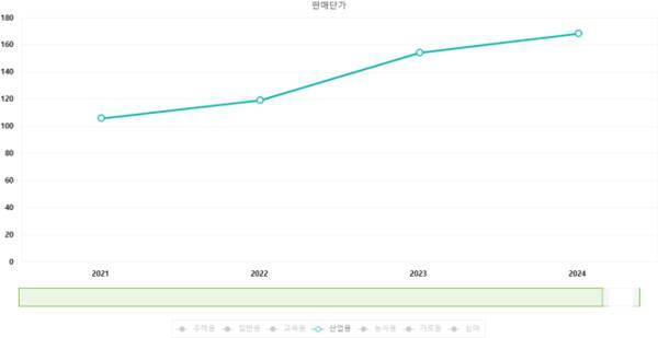 산업용 전기요금 판매단가.