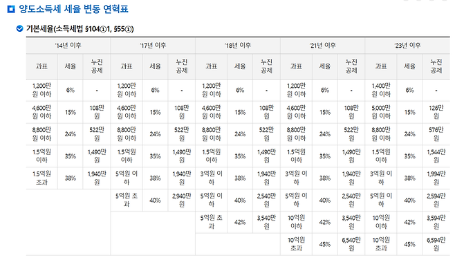 양도세 세율(출처=국세청)