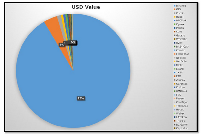 하마스 연계 송금 회사 바이캐시(BuyCash)가 암호화폐 거래소로 송금한 금액(USD 가치)의 비중을 보여주는 원형 그래프. 바이낸스가 92%를 차지한다. [출처=미국 노스다코타 연방법원]