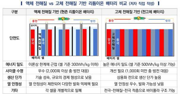 액체 전해질 vs 고체 전해질 기반 리튬이온 배터리 비교./사진제공=맹진규 한국자동차연구원 기술정책실 연구원