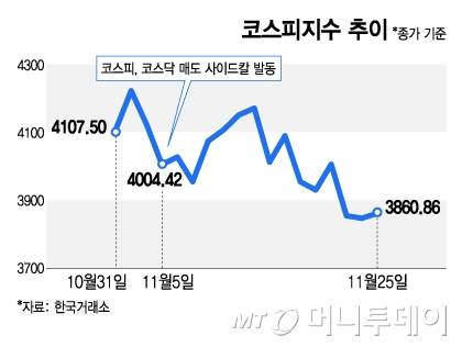 코스피지수 추이/그래픽=김지영