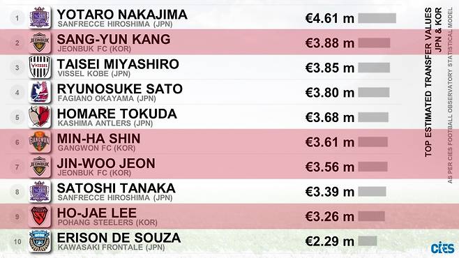 국제축구연맹(FIFA) 산하 국제스포츠연구소(CIES)가 공개한 한국 K리그·일본 J리그 시장가치 톱10. 빨간색은 한국 선수들. /사진=CIES SNS 캡처