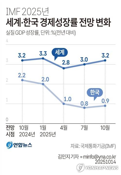 [그래픽] IMF 2025년 세계·한국 경제성장률 전망 변화 (서울=연합뉴스) 김민지 기자 = 국제통화기금(IMF)은 10월 14일(현지시간) 발표한 세계경제전망(WEO) 업데이트에서 올해 세계 경제성장률을 지난 7월 전망보다 0.2%포인트 높은 3.2%로 예상했다.
    minfo@yna.co.kr
    X(트위터) @yonhap_graphics  페이스북 tuney.kr/LeYN1