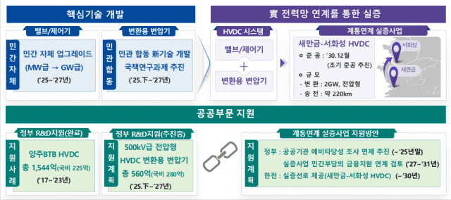 (표=기후에너지부)