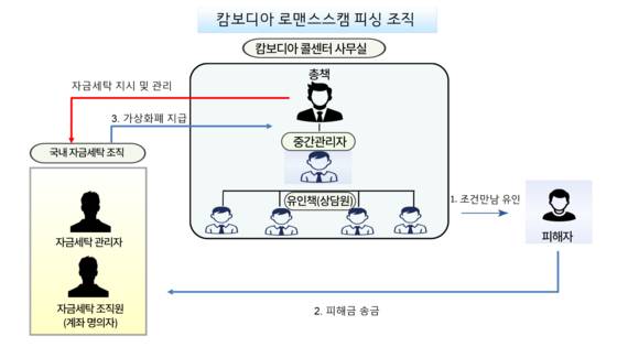 캄보디아 피싱 조직도. [사진 대구경찰청]