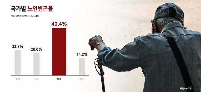 소득 절벽은 세계 최고 수준인 한국의 노인 빈곤율을 더 악화시킬 수 있는 요인으로 지목된다. /사진=머니S