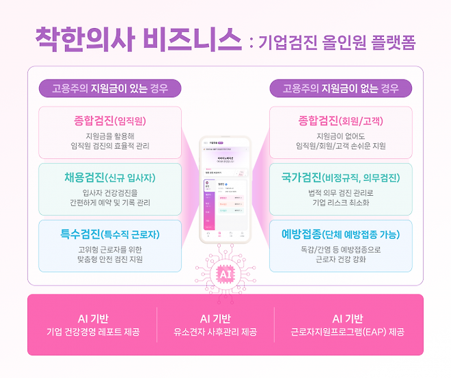 국내 최대 건강검진 플랫폼 ‘착한의사’를 운영하는 ㈜비바이노베이션.