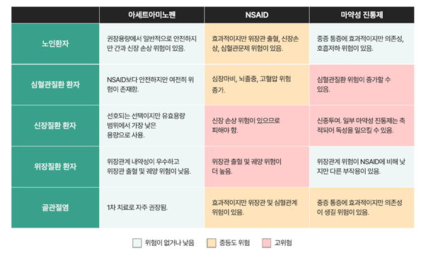 기저질환 동반 특정 질환자(SCC)의 통증 관리에 대한 권고사항 &copy;한국존슨앤드존슨판매(켄뷰) 제공