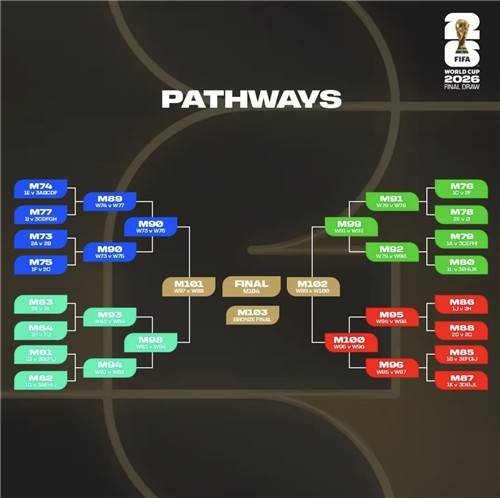 북중미 월드컵 32강 토너먼트 대진표 [FIFA 제공. 재판매 및 DB 금지]