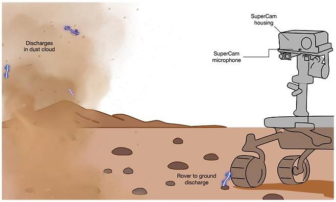 화성 탐사로버 퍼서비어런스와 모래구름 그래픽