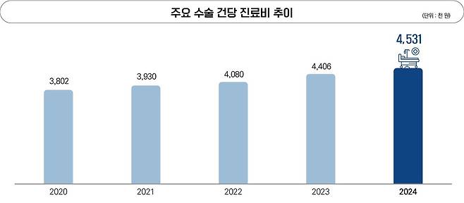 주요 수술 건당 진료비 추이.(국민건강보험공단 제공)