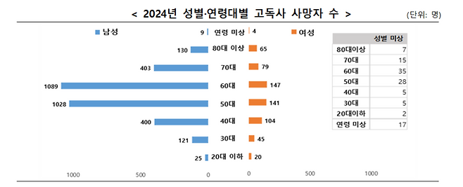 2024년 성별·연령대별 고독사 사망자 수(자료=보건복지부)