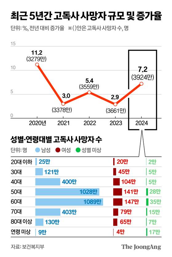 최근 5년간 고독사 사망자 규모 및 증가율. 김영옥 기자