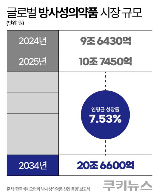 글로벌 방사성의약품 시장 규모. 그래픽=한지영 디자이너