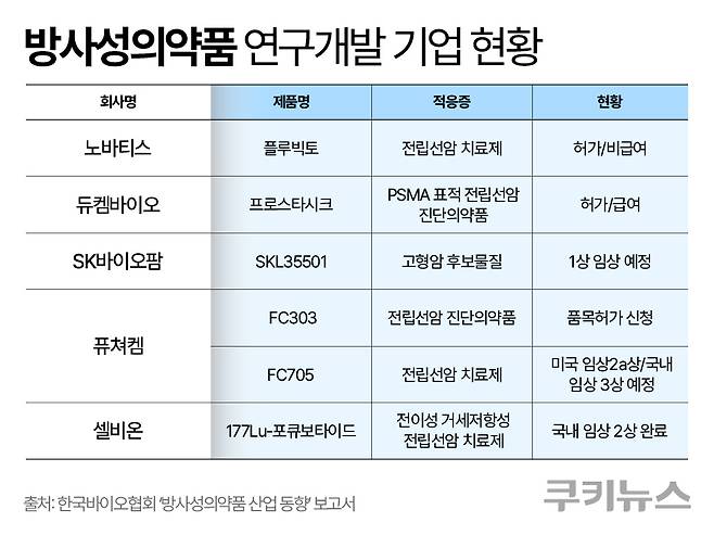방사성의약품 연구개발 기업 현황. 그래픽=한지영 디자이너