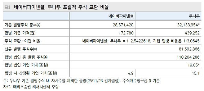 네이버파이낸셜과 두나무의 합병 비율은 1:2.54로 결정됐다. 합병 법인의 기업가치는 단순 합산으로도 약 20조 원에 육박하며, 향후 시너지 효과에 따라 밸류에이션 재평가가 빠르게 이루어질 것으로 전망된다. [자료=메리츠증권]