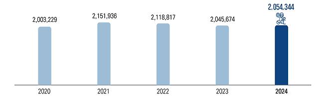 연도별 수술 건수 추이./사진=국민건강보험공단