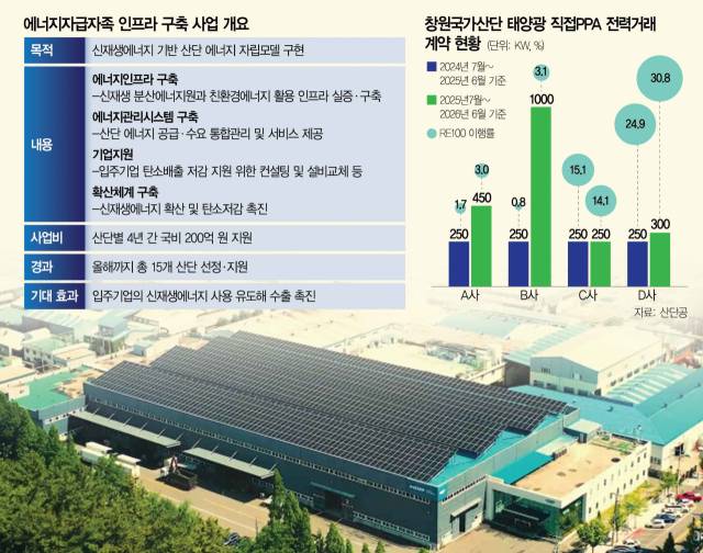 창원국가산단에 있는 현대정밀 공장 지붕에 태양광 패널이 설치돼 있다. 사진 제공=현대정밀